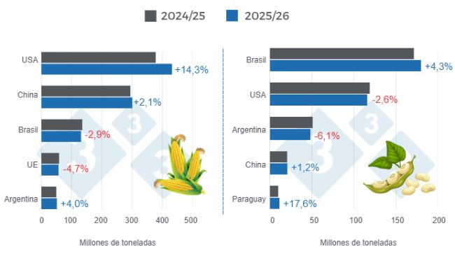 Gráfico 1: Proyección de cosecha para los principales productores mundiales de maíz y soya - campaña 2025/26 versus ciclo 2024/25 - última actualización: 09 de abril de 2026. Elaborado por el Departamento de Economía y Sostenibilidad de 333 Latinoamérica con datos de FAS - USDA