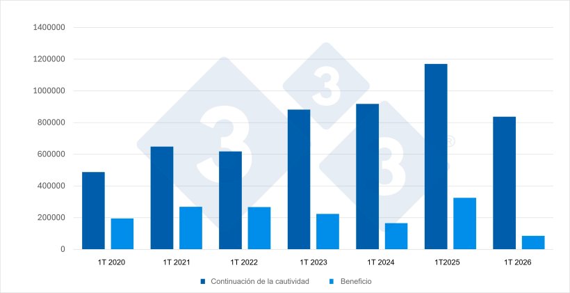 Gráfico 1. Evolución de las importaciones españolas durante el 1T de porcinos destinados a continuación de la cautividad y a sacrificio. Fuente: 333 a partir de datos del MAPA.