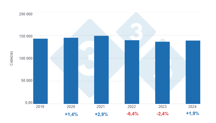 Gráfico 2: Evolución de la faena de porcinos en Uruguay en los últimos 5 años, variaciones anuales. 

Elaborado por el Departamento de Economía y Sostenibilidad de 333 Latinoamérica con datos del Anuario OPYPA 2024 e INAC