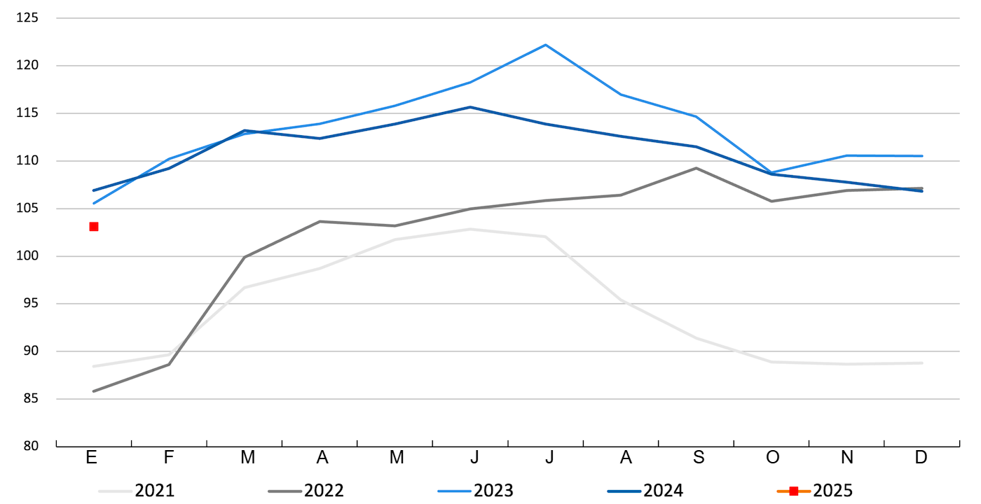 FAO pig meat index. Source: FAO.
