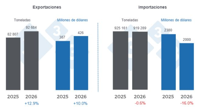 Gráfico 1: Comercio internacional de carne de cerdo en el primer semestre de 2026, variaciones anuales. Elaborado por el Departamento de Economía y Sostenibilidad de 333 Latinoamérica con datos del Grupo Consultor de Mercados Agrícolas (GCMA).