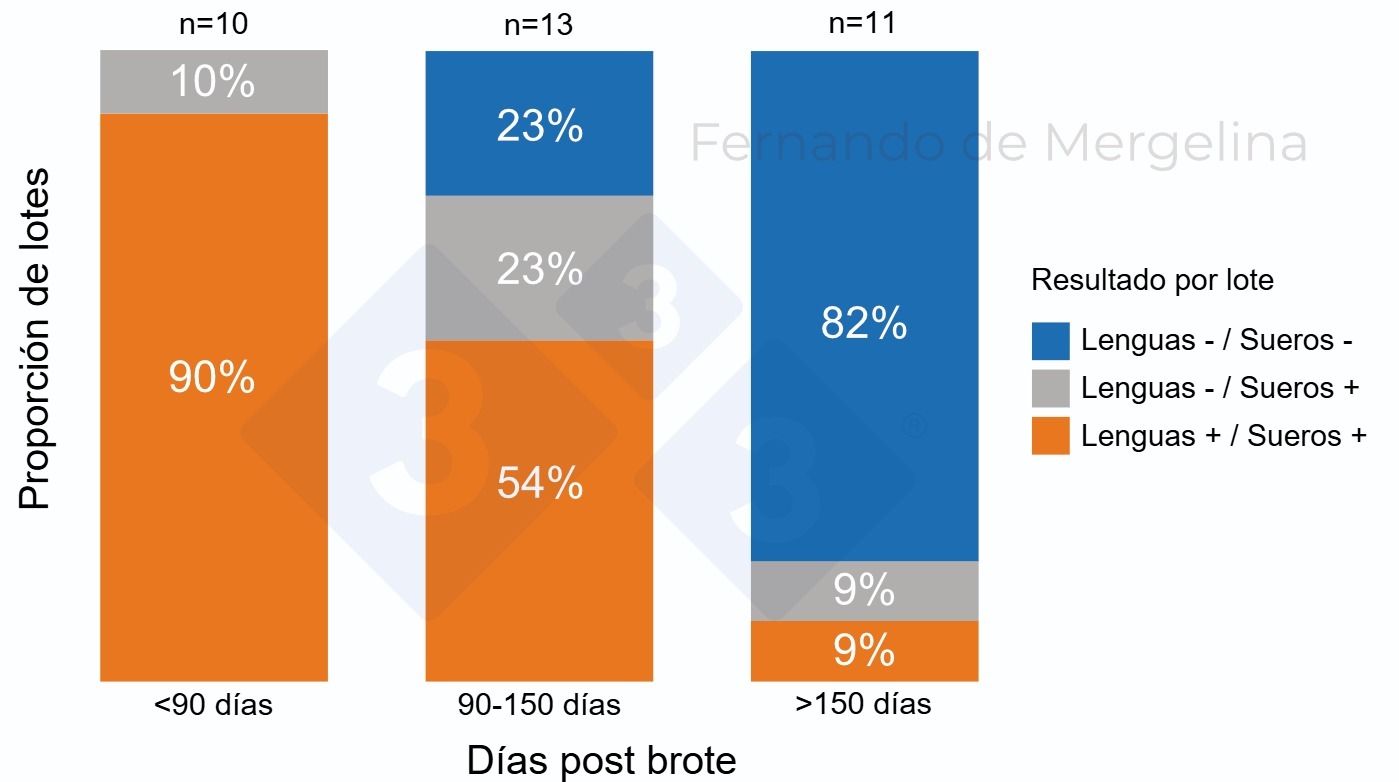 Figura 1. Proporci&oacute;n de lotes con resultados de la detecci&oacute;n de PRRSV en lenguas de NM y en sueros al destete por fase post brote (d&iacute;as).
