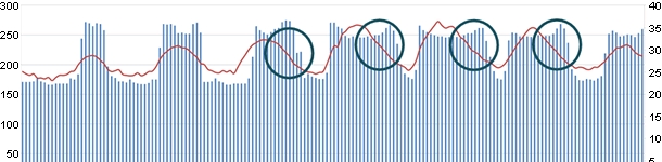 Consumo el&eacute;ctrico vs T&ordf; ambiente en salas de maternidad