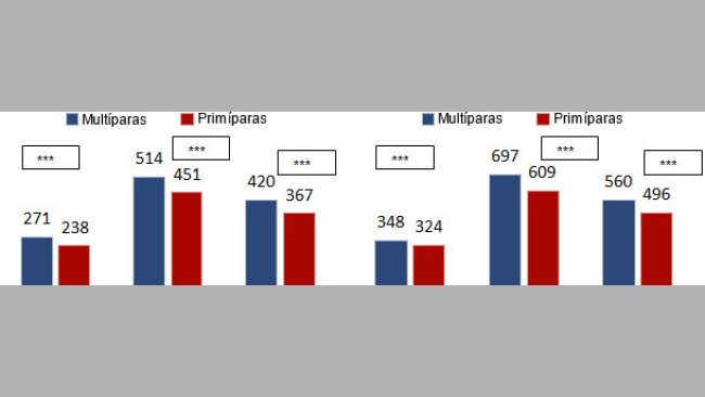 Ganancia media diaria (GMD) (g/d) y consumo medio diario(CMD) (g/d) en transición en función del origen (primíparas o multíparas)