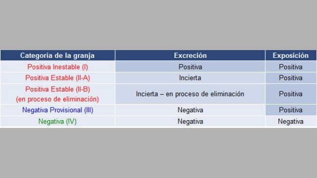 Clasificación de granjas reproductoras según la excreción y la exposición respecto a PRRSv