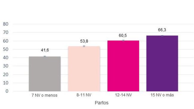 Producción de la vida de la cerda en función de los lechones NV en el primer parto