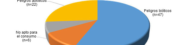 Notificaciones totales del RASFF en productos c&aacute;rnicos porcinos en el periodo 2013-2015