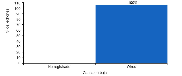 Mortalidad pre-destete según la causa de baja. La  gráfica muestra una granja que realiza el registro de bajas incorrectamente