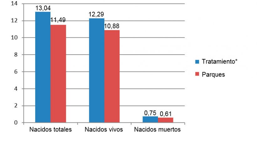 Figura 8. Resultados de las prim&iacute;paras comparados entre diciembre de 2015 y junio de 2016 (*cerdas en jaulas desde el destete&nbsp;hasta 28 d&iacute;as de gestaci&oacute;n).
