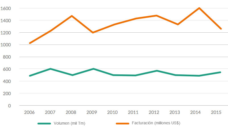 Gráfico 2. Comportamiento de las exportaciones entre los años 2006 y 2015 Fuente: Mapeamiento do Suinocultura Brasileira 2016. ABCS