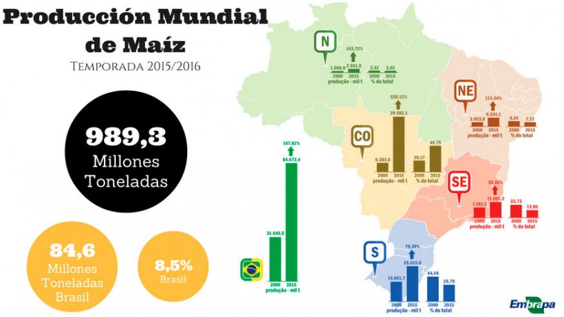 Imagen 2. Producci&oacute;n de ma&iacute;z en Brasil durante la campa&ntilde;a 2015-16. Fuente: Centro de Inteligencia de Aves y Cerdos. EMBRAPA. Brasil
