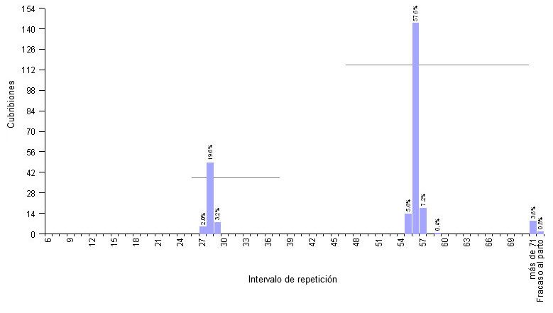 Gr&aacute;fico 1.- Ejemplo de granja con MB4S, y programaci&oacute;n de cubriciones repetidas con hormonas. Intervalo medio de repetici&oacute;n 51,6 d&iacute;as.
