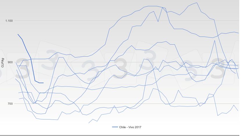 Grafica 2. Evoluci&oacute;n de las cotizaci&oacute;n durante el a&ntilde;o en los &uacute;ltimos 7 a&ntilde;os en Chile.
