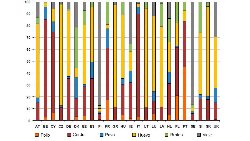 Figura 3. Estimaci&oacute;n del origen de salmonelosis en personas (EFSA,2011). Las flechas rojas indican aquellos pa&iacute;ses (B&eacute;lgica, Dinamarca, Francia e Italia) donde la carne de cerdo es el principal origen de toxi-infecciones por Salmonella consecuencia del &eacute;xito de los programas de control en pollos.
