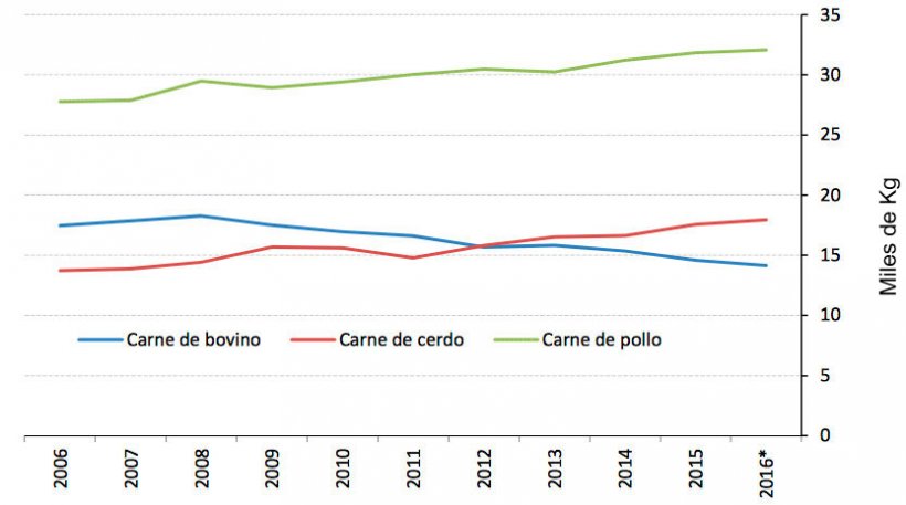 Imagen 3. Evoluci&oacute;n del consumo de carnes en M&eacute;xico (Kg per c&aacute;pita y a&ntilde;o). Fuente: Consejo Nacional de la Poblaci&oacute;n y USDA
