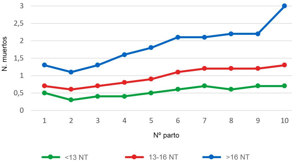 Gr&aacute;fica 3: Media de lechones nacidos muertos seg&uacute;n el orden de parto para las camadas de menos de 13, entre 13 y 16 o m&aacute;s de 16 lechones nacidos totales (NT). El an&aacute;lisis se basa en 93.896 partos de cerdas hiperprol&iacute;ficas que tuvieron lugar entre octubre de 2014 y septiembre 2016
