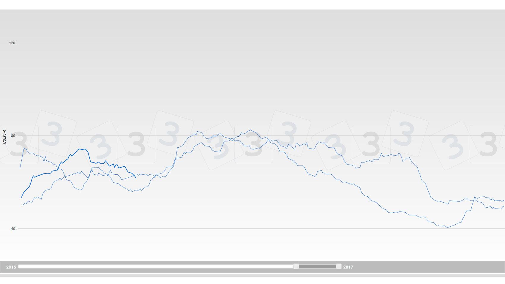 Precio del cerdo en EEUU - Iowa/Minesota - Canal 2015-2017
