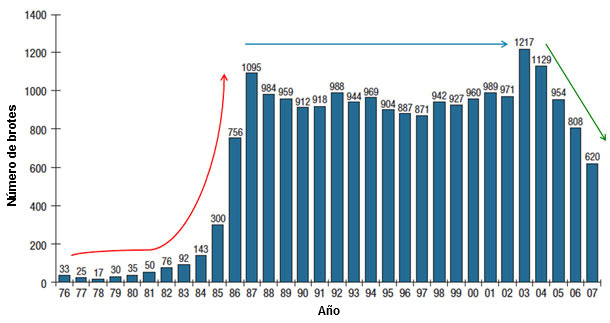 Figura 1. Brotes de enfermedades transmitidas por los alimentos, Espa&ntilde;a 1976-2007. Fuente: Red Nacional de Vigilancia Epidemiol&oacute;gica. Elaboraci&oacute;n: Centre Nacional de Epidemiolog&iacute;a.
