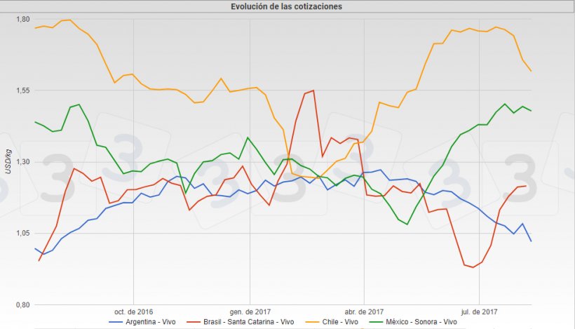 Gr&aacute;fica 1. Cotizaciones del cerdo durante el primer semestre de 2017 en Brasil, M&eacute;xico, Argentina y Chile.
