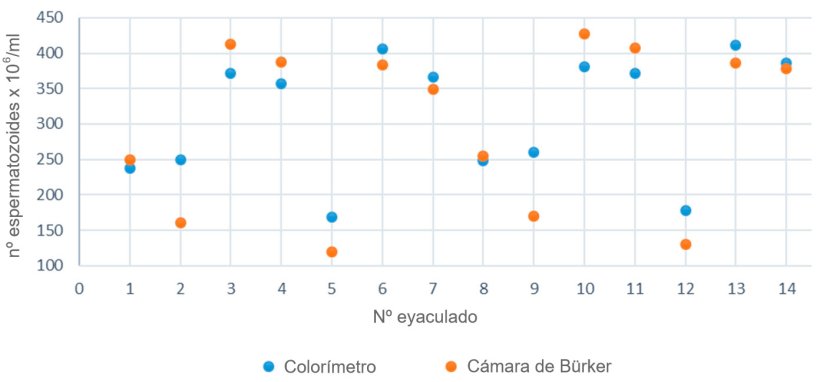 Figura 2. Comparaci&oacute;n de la concentraci&oacute;n esperm&aacute;tica calculada entre un color&iacute;metro y la c&aacute;mara de B&uuml;rker para una misma muestra de semen.