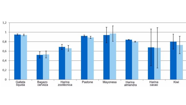 Gráfico 1. Representación de los coeficientes de digestibilidad de la materia orgánica (dMO) y energía (dEB) de los subproductos.