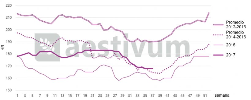 Gr&aacute;fica 1: Estacionalidad de los precios anuales del trigo almacenado en el puerto de Tarragona. Fuente AESTIVUM
