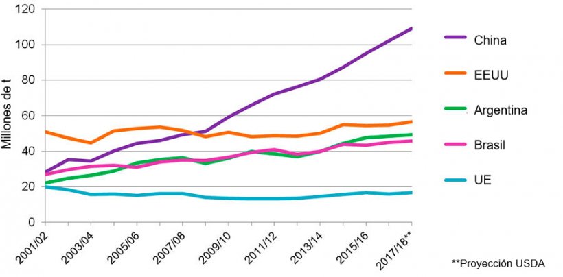 Gráfica 2. Evolución de consumo de soja de los 5 países consumidores (que representan el 81% del consumo mundial de soja). Fuente: USDA