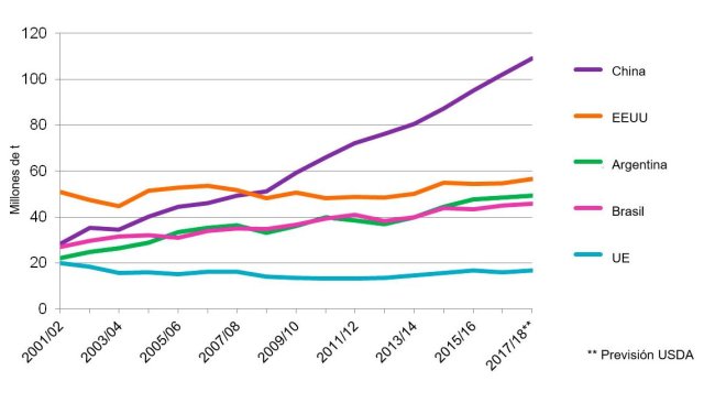 Gráfica 2. Evolución de consumo de soja de los 5 países consumidores (que representan el 81% del consumo mundial de soja). Fuente: USDA