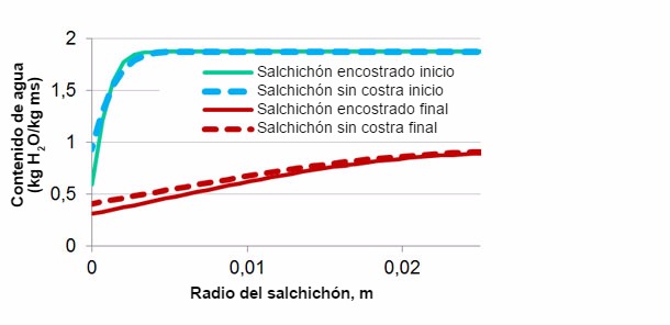 Figura 2. Simulaci&oacute;n de la distribuci&oacute;n de humedad en un salchich&oacute;n a inicio&nbsp;y final de proceso con y sin problemas de encostrado.
