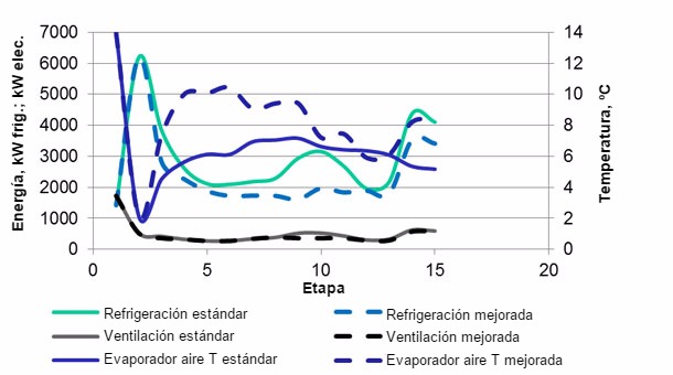 Figura 3. Simulaci&oacute;n del consumo de energ&iacute;a de un secadero en dos distintas temperaturas de la bater&iacute;a de fr&iacute;o (evaporador).
