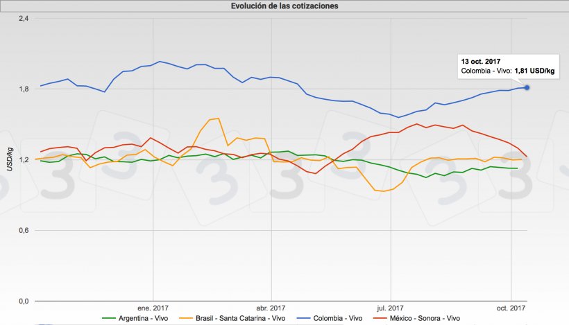 Gr&aacute;fica 1. Cotizaciones del cerdo en Brasil, M&eacute;xico, Argentina y Chile. Fuente: Tablero de cotizaciones del cerdo en www.3tres3.com
