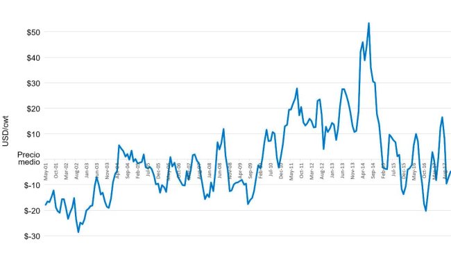 Desviaciones del precio medio de la canal porcina (Media = noviembre 2001 hasta la actualidad) Fuente: USDA Market News Service, National Daily Direct Prior Day Purchased Swine