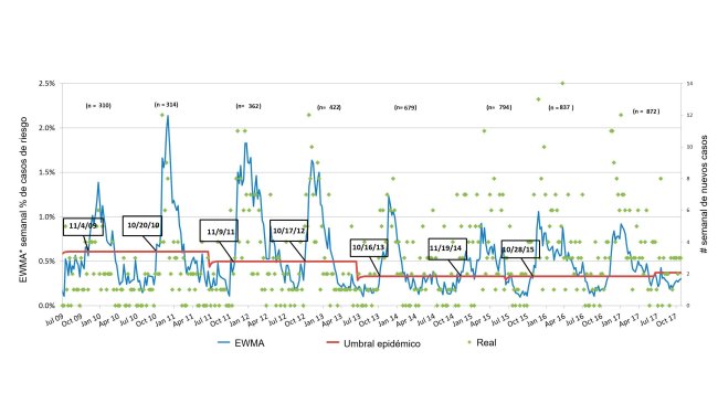 Figura 3. Número de casos de PRRS por semana (puntos verdes) y curva suavizada de incidencia (línea azul). Las fechas en los recuadros indican cuándo la curva de incidencia cruza el umbral epidémico (línea roja). El número de granjas participantes se resume cada temporada en la parte superior de la tabla. *EWMA: Media móvil con ponderación exponencial
