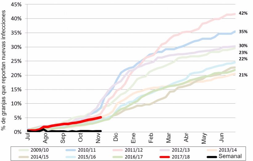 Figura 1. Incidencia acumulada de&nbsp;PRRS en los &uacute;ltimos 9 a&ntilde;os. L&iacute;nea roja - incidencia acumulada del a&ntilde;o actual.
