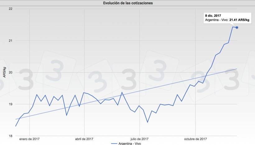 Gr&aacute;fica 1. Cotizaciones del cerdo en Argentina.
