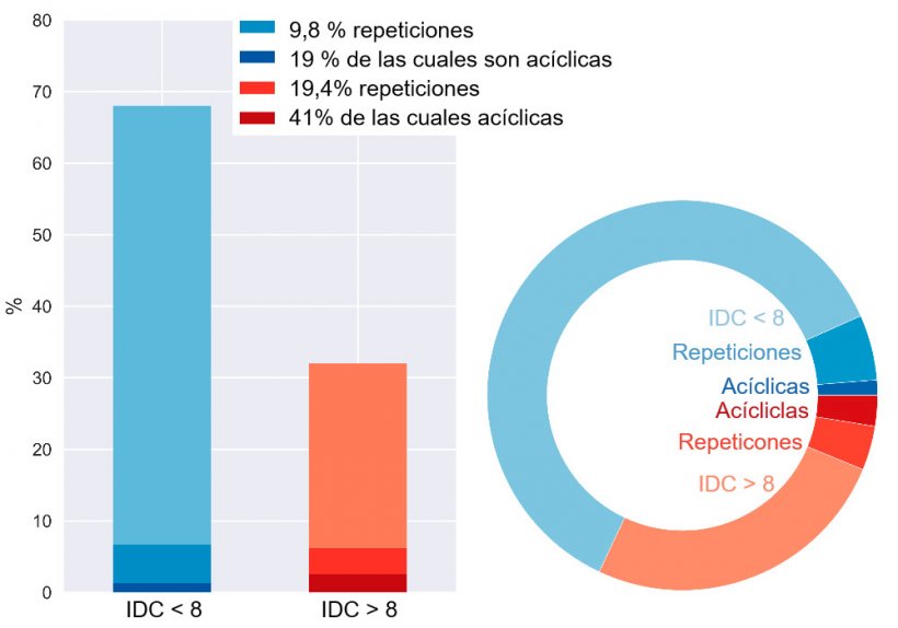 Figuras 5. Desglose de repeticiones de las cerdas que están pasando a manejo semanal.