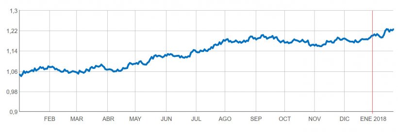 Figura 1. Evoluci&oacute;n &euro;/$ desde enero de 2017 hasta la actualidad.
