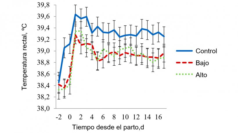 Figura 6 - Temperaturas rectales en la sala de estr&eacute;s t&eacute;rmico moderado. La temperatura en esta sala se mantuvo a 32 &ordm;C de 08:00-16:00 h y a 27 &ordm;C durante el resto del d&iacute;a. La temperatura rectal de la cerda se vio afectada (P &lt; 0,038) por la Hora del d&iacute;a, D&iacute;a de lactaci&oacute;n, Tratamiento &times; Temperatura de la sala, Tratamiento &times; Hora, D&iacute;a de lactaci&oacute;n &times; Temperatura de la sala y por la intreacci&oacute;n a 3 bandas del Tratamiento &times; Temperatura de la sala &times; Hora del d&iacute;a.
