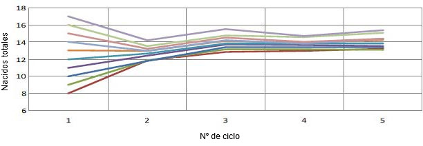 Gr&aacute;fico 1. Evoluci&oacute;n de la prolificidad en funci&oacute;n de la prolificidad del primer parto. Por cada lech&oacute;n al primer parto tendremos 0,4 lechones m&aacute;s por parto (Pinilla et al., 2014).
