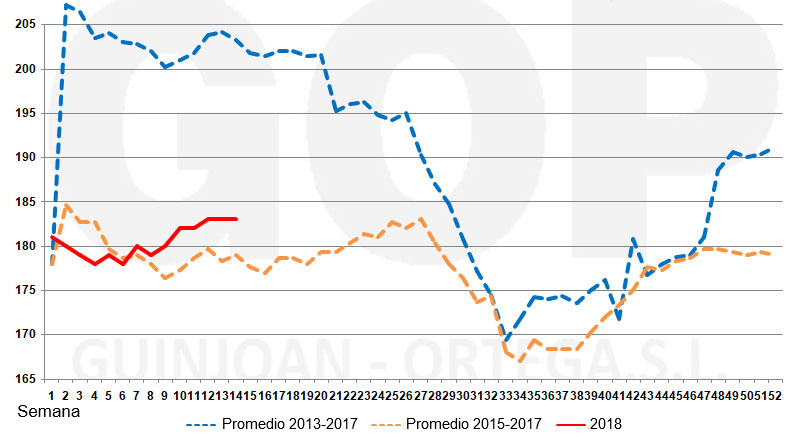 Gr&aacute;fico 2. Estacionalidad precios trigo FOT, &euro;/t&nbsp;(origen almac&eacute;n puerto Tarragona).
