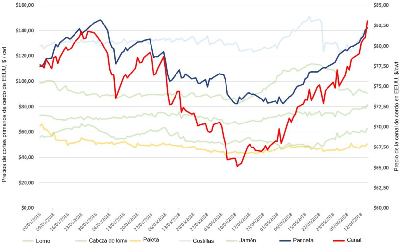Figura 1. Precios medios de cinco días de cortes primarios y canales en Estados Unidos desde el 1 de enero de 2018.