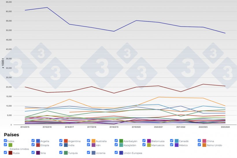 Figura 2. Evolución de la producción mundial de cebada por campañas. Fuente: 333 a partir de datos de FAS-USDA.