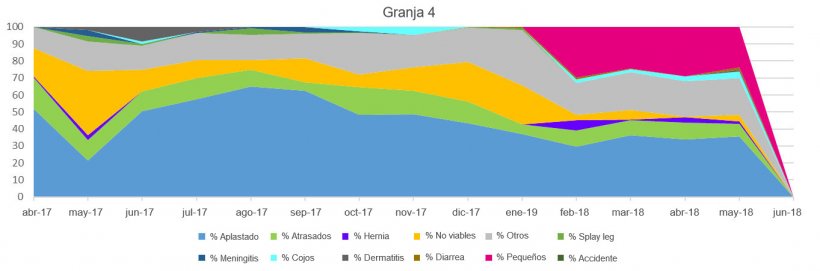 Figuras 4, 5 6 y 7. Distribuci&oacute;n de la mortalidad pre-destete de lechones seg&uacute;n los tipos de baja en distintas granjas.
