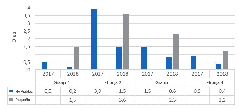 Figura 8. Edad de la baja de las causas no viable y pequeño.