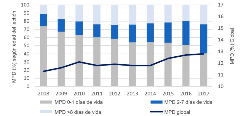 Figura 2. Evoluci&oacute;n en la &uacute;ltima d&eacute;cada de la distribuci&oacute;n por edad de la mortalidad predestete (MPD). Base de datos de PigCHAMP Pro Europa.