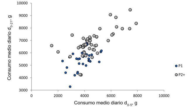 Ilustración 1. Relación entre el consumo medio diario de la cerda los primeros cinco días de lactación con respecto al consumo durante el resto de la lactación. (Nutreco R & D, 2015)