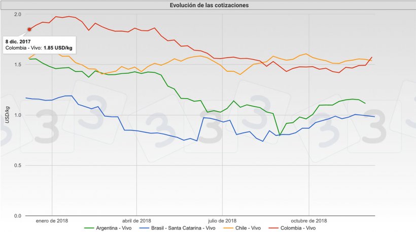 Evoluci&oacute;n de las cotizaciones porcinas en Argentina, Brasil, Chile y Colombia durante 2018.
