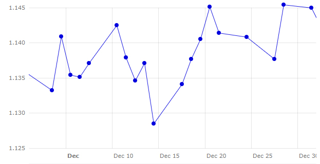 Gr&aacute;fico 1. Evoluci&oacute;n del euro frente al d&oacute;lar durante este mes de diciembre (fuente: https://www.ecb.europa.eu).
