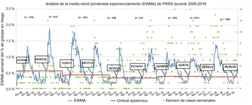 Figura 1. N&uacute;mero de casos semanales (puntos verdes) y media m&oacute;vil ponderada exponencialmente (EWMA) (l&iacute;nea azul) de la proporci&oacute;n de granjas en riesgo que participan en el MSHMP desde 2009 hasta 2018. El umbral de la epidemia (l&iacute;nea roja) se calcula cada dos a&ntilde;os y corresponde al intervalo de confianza superior del porcentaje de brotes que ocurren en la temporada de bajo riesgo (verano). Las fechas en las casillas negras indican el momento en el que la curva EWMA cruza el umbral epid&eacute;mico.
