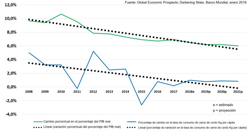 Variaci&oacute;n porcentual del PIB real y tasa de consumo de carne de cerdo respecto al a&ntilde;o anterior en China: variaci&oacute;n Kg/c&aacute;pita. Con l&iacute;neas de tendencia lineal ajustadas.
